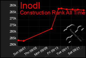 Total Graph of Inodl