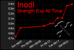 Total Graph of Inodl