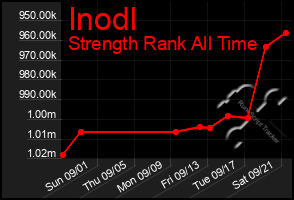 Total Graph of Inodl