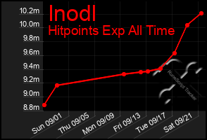 Total Graph of Inodl