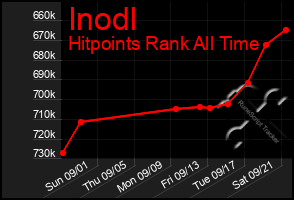 Total Graph of Inodl