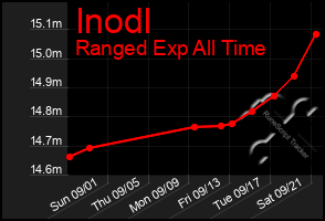 Total Graph of Inodl