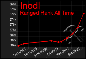 Total Graph of Inodl