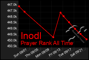 Total Graph of Inodl