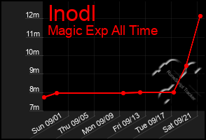 Total Graph of Inodl