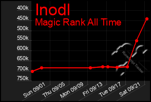 Total Graph of Inodl