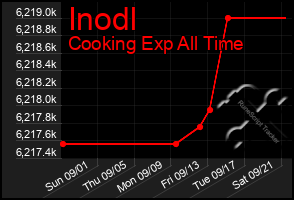 Total Graph of Inodl