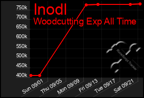 Total Graph of Inodl