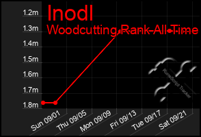 Total Graph of Inodl