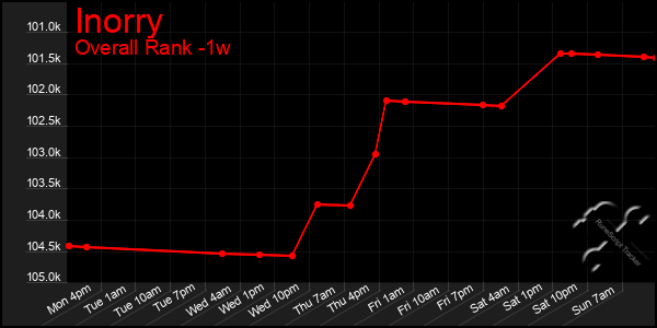 1 Week Graph of Inorry