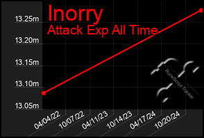 Total Graph of Inorry