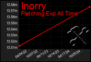 Total Graph of Inorry