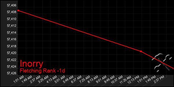 Last 24 Hours Graph of Inorry