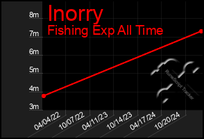 Total Graph of Inorry