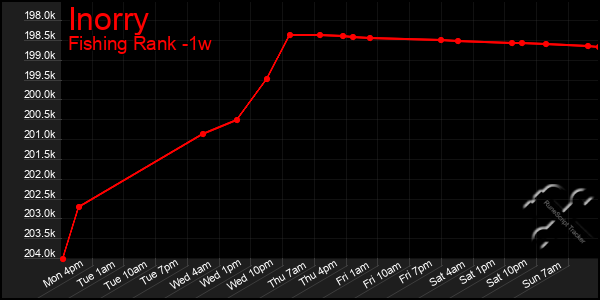 Last 7 Days Graph of Inorry