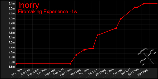 Last 7 Days Graph of Inorry