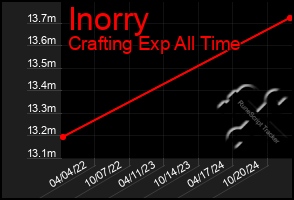 Total Graph of Inorry