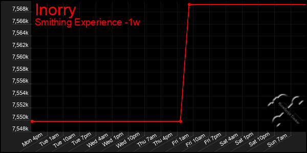 Last 7 Days Graph of Inorry