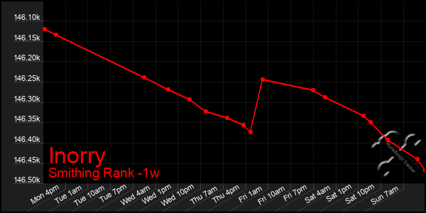 Last 7 Days Graph of Inorry