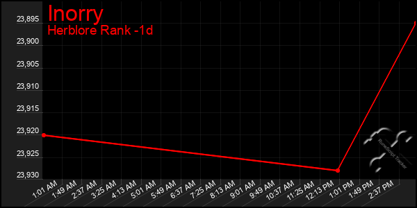 Last 24 Hours Graph of Inorry