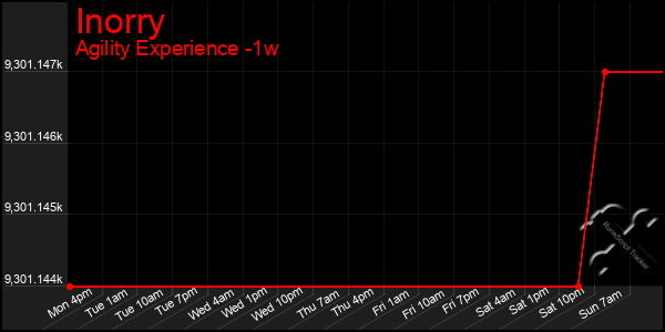 Last 7 Days Graph of Inorry