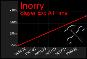 Total Graph of Inorry