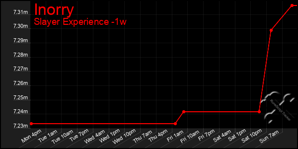 Last 7 Days Graph of Inorry