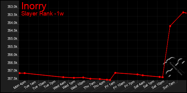 Last 7 Days Graph of Inorry