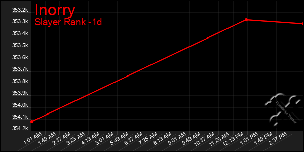 Last 24 Hours Graph of Inorry