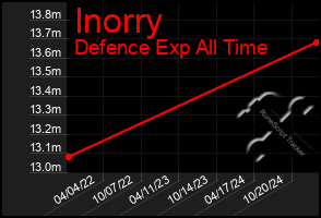 Total Graph of Inorry