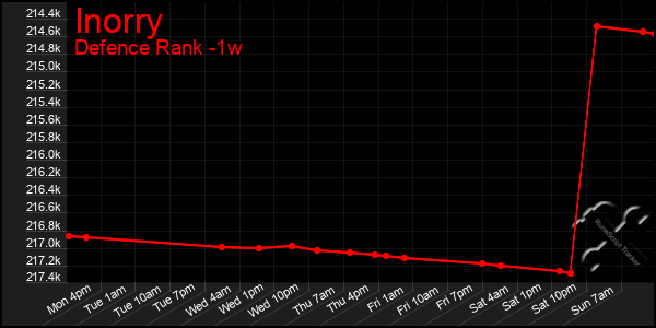 Last 7 Days Graph of Inorry