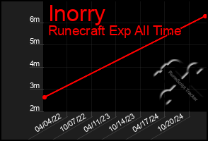 Total Graph of Inorry