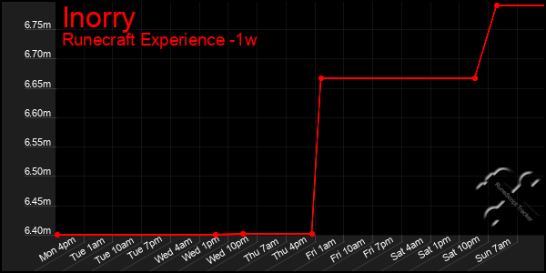 Last 7 Days Graph of Inorry