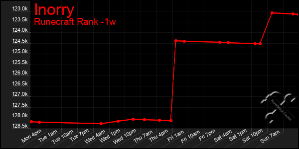 Last 7 Days Graph of Inorry