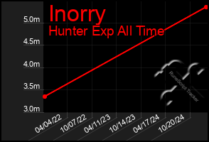 Total Graph of Inorry