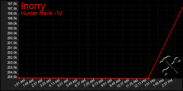 Last 24 Hours Graph of Inorry