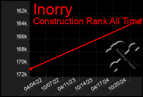 Total Graph of Inorry