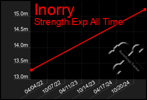 Total Graph of Inorry