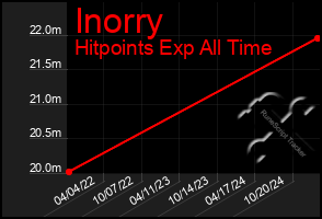 Total Graph of Inorry