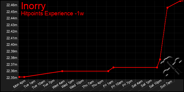 Last 7 Days Graph of Inorry