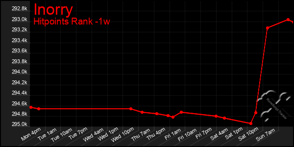 Last 7 Days Graph of Inorry