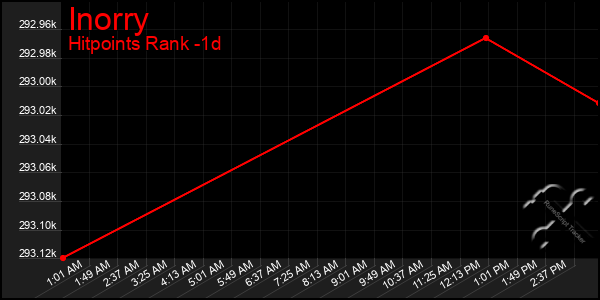 Last 24 Hours Graph of Inorry