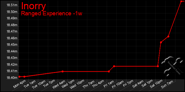 Last 7 Days Graph of Inorry