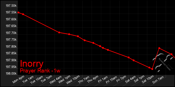 Last 7 Days Graph of Inorry