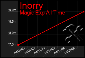 Total Graph of Inorry