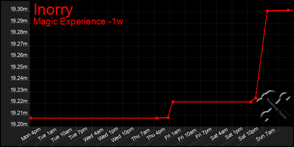 Last 7 Days Graph of Inorry