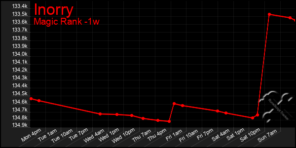 Last 7 Days Graph of Inorry