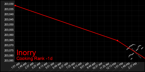 Last 24 Hours Graph of Inorry