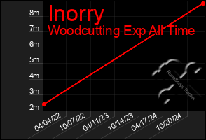 Total Graph of Inorry