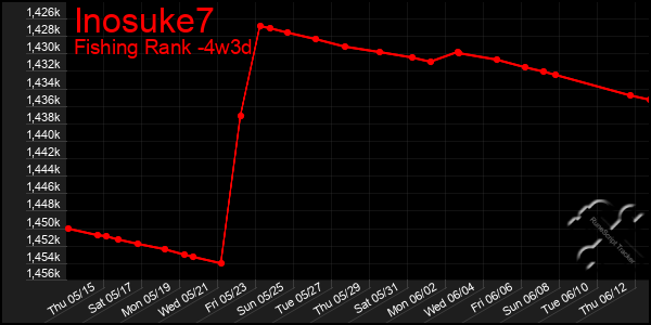 Last 31 Days Graph of Inosuke7